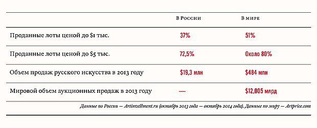 Сравнительная структура аукционного рынка России и мира