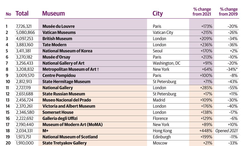 Топ-20 самых посещаемых музеев в мире – 2022. Фото: The Art Newspaper