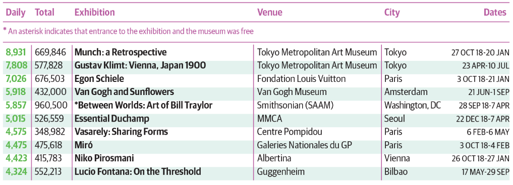 Топ-10 выставок импрессионистов и модернистов в 2019 г. Фото: The Art Newspaper