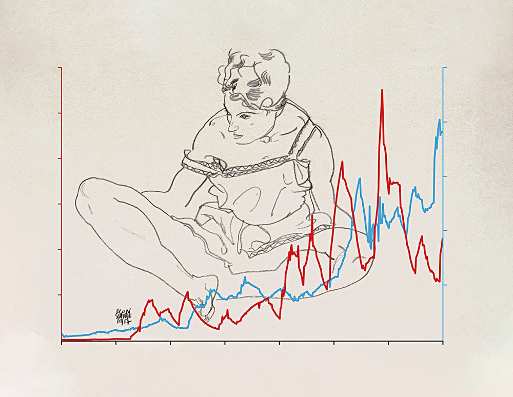 Эгон Шиле. Результаты аукционов 1976–2018 гг. Красным: усредненная цена в млн фунтов стерлингов и динамика цен в верхнем сегменте рынка (преобладает живопись).Синим: усредненная цена в тыс. фунтов стерлингов и динамика цен в нижнем сегменте рынка (преимущественно графика). По данным Art Market Research. На фоне: рисунок Шиле «Адель» (1917)