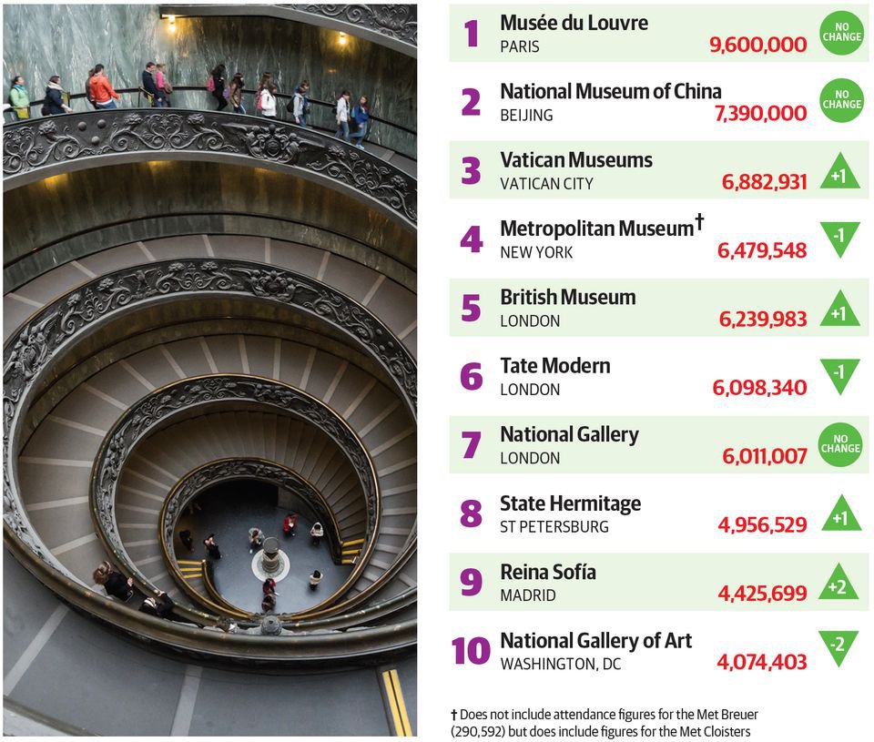 Топ-10 самых посещаемых художественных музеев мира в 2019 г. Фото: The Art Newspaper