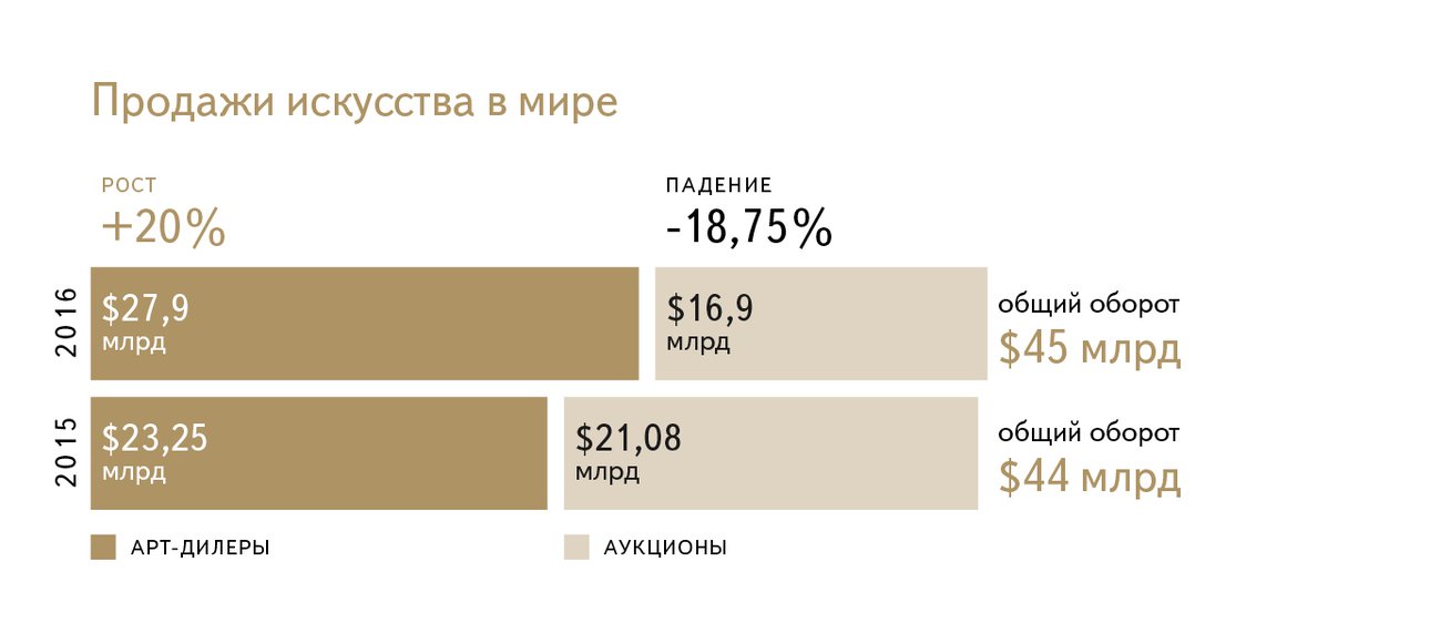 Продажи искусства в мире