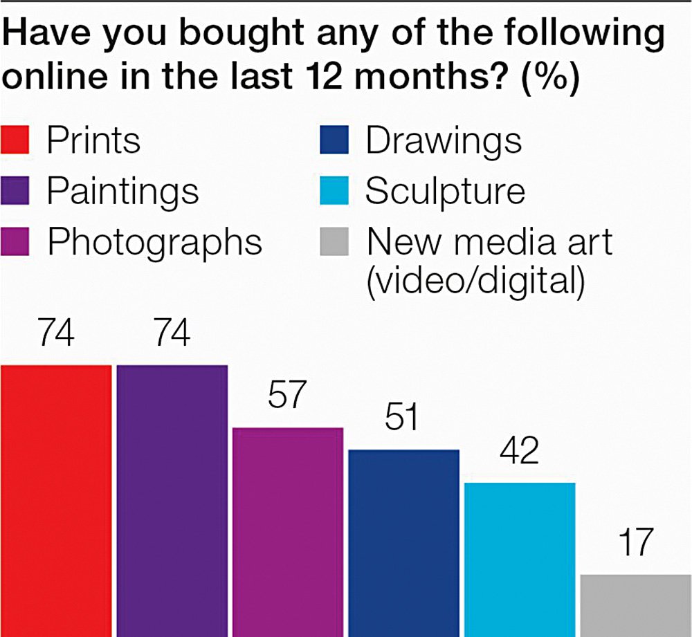 Что из перечисленного вы покупали онлайн в последние 12 месяцев (%)? Большинство респондентов покупают онлайн печатную графику и живопись. Фото: Hiscox/ArtTactic