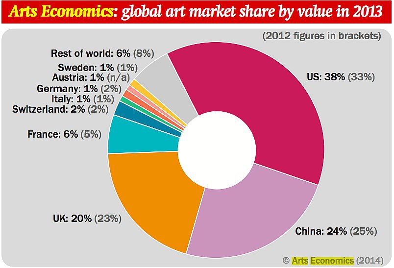 Мировой арт-рынок по итогам 2014 года в отчете Arts Economic