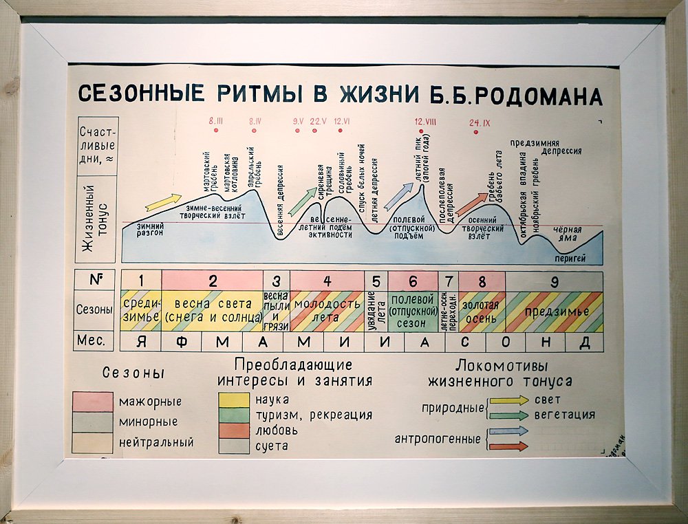 Борис Родоман. «Сезонные ритмы в жизни Б.Б.Родомана». 1984. Фото: Екатерина Вагнер